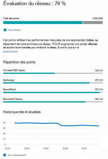 Exemple de valeur d’évaluation réseau.