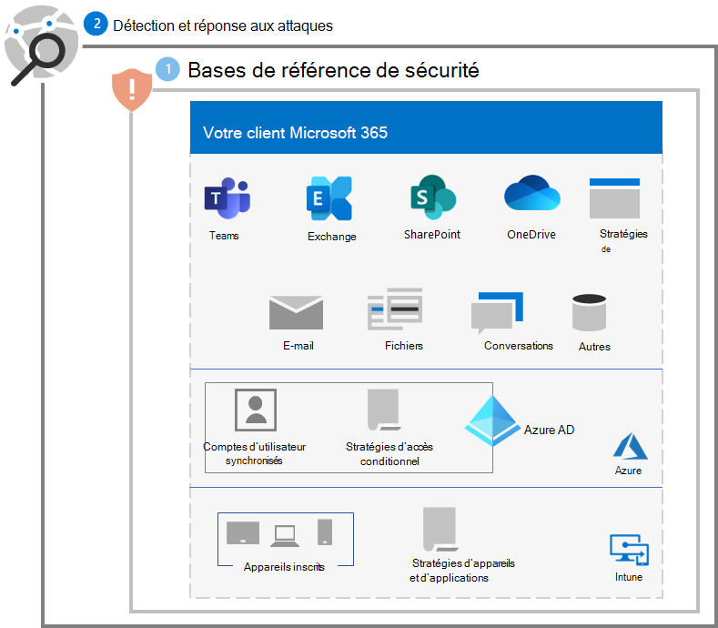 Protection contre les rançongiciels pour votre client Microsoft 365 après l’étape 2