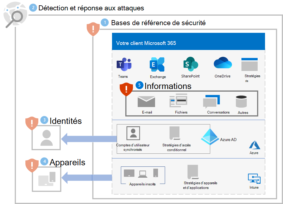 Protection contre les rançongiciels pour votre client Microsoft 365 après l’étape 5