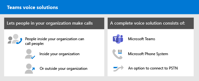 Vue d’ensemble des solutions vocales Teams.