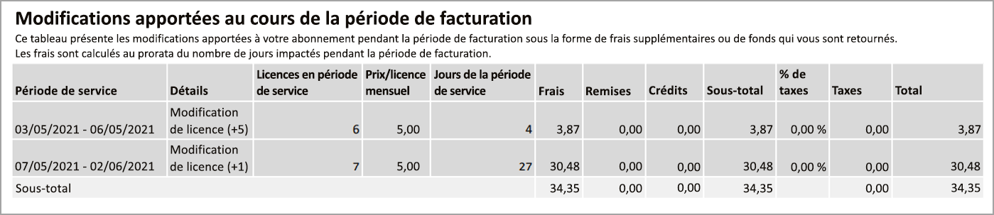 La section Frais de cette période de facturation à la page deux de votre facture.