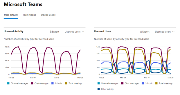 Rapports Microsoft 365 - Activité des utilisateurs Microsoft Teams.