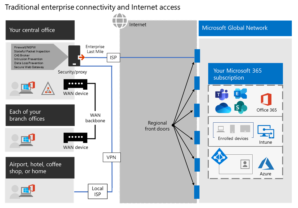 Configuration vpn de tunnel forcé.