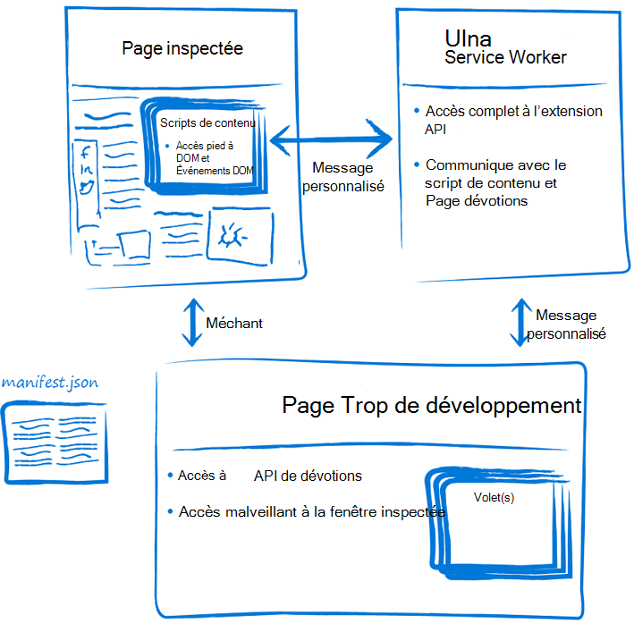 Diagramme montrant l’anatomie d’une extension DevTools