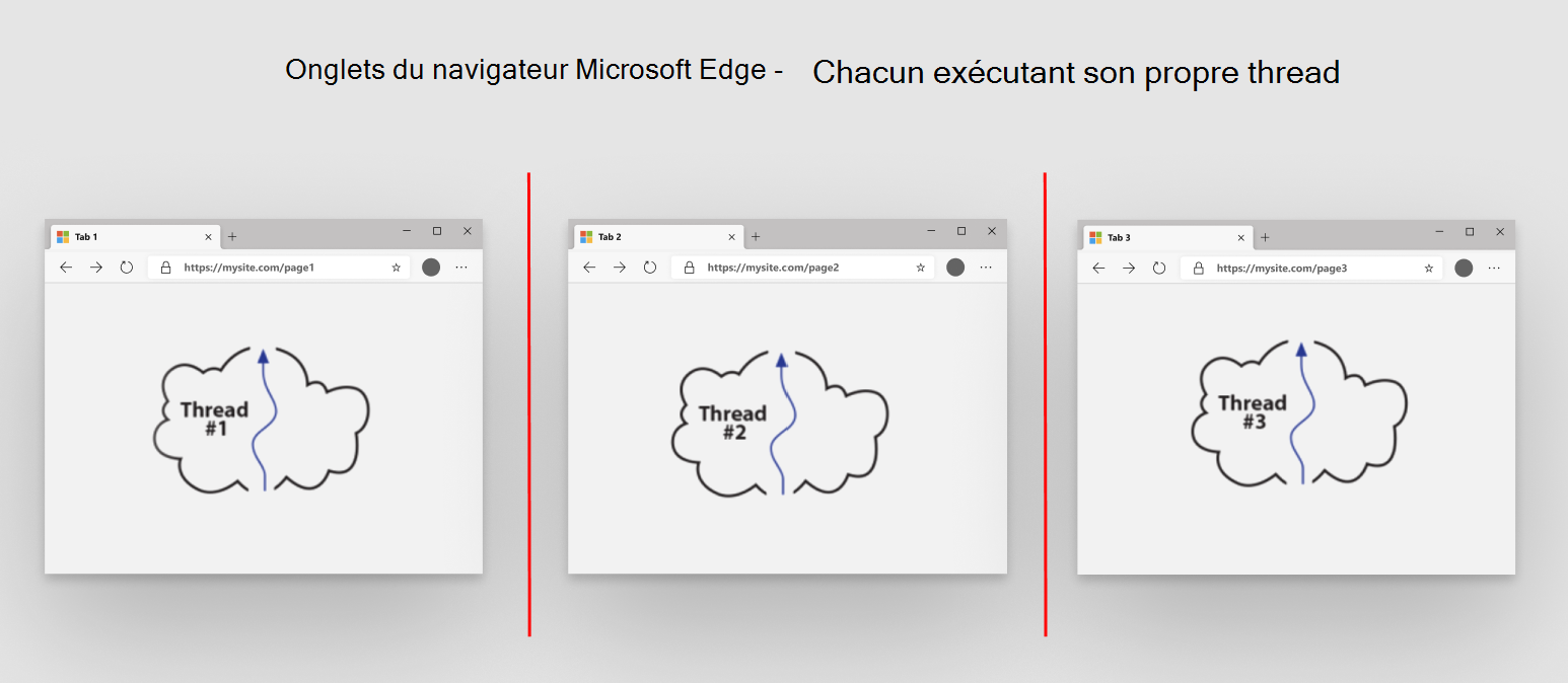 Un thread par onglet de navigateur