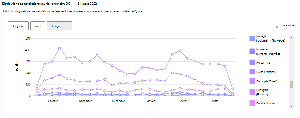 Distribution de la langue pour votre extension