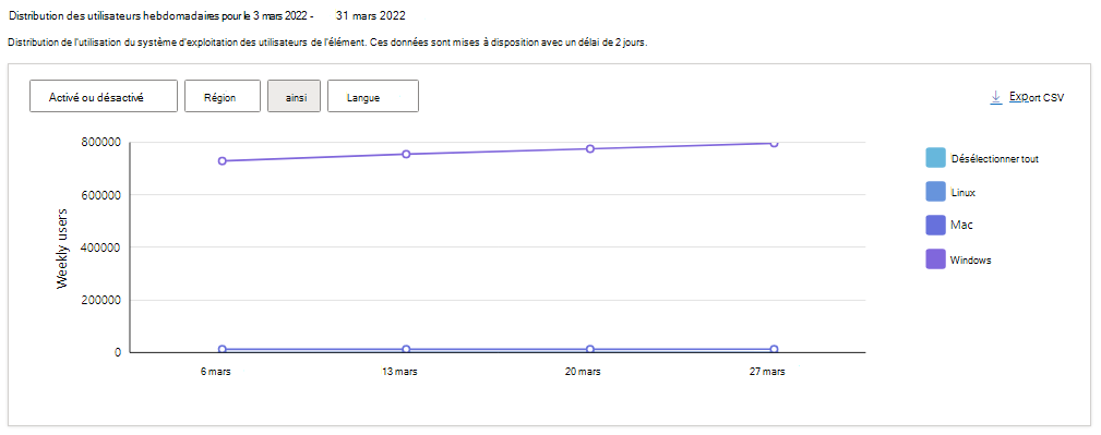 Distribution de l’utilisation du système d’exploitation pour votre extension