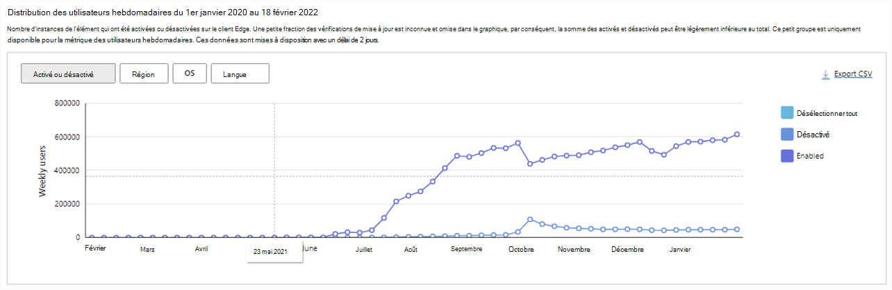 Utilisateurs hebdomadaires qui ont activé et désactivé l’extension sur la période sélectionnée