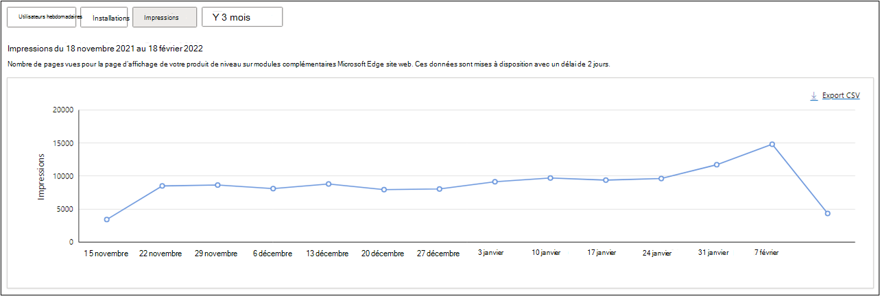 Impressions pour votre extension au cours des 3 derniers mois