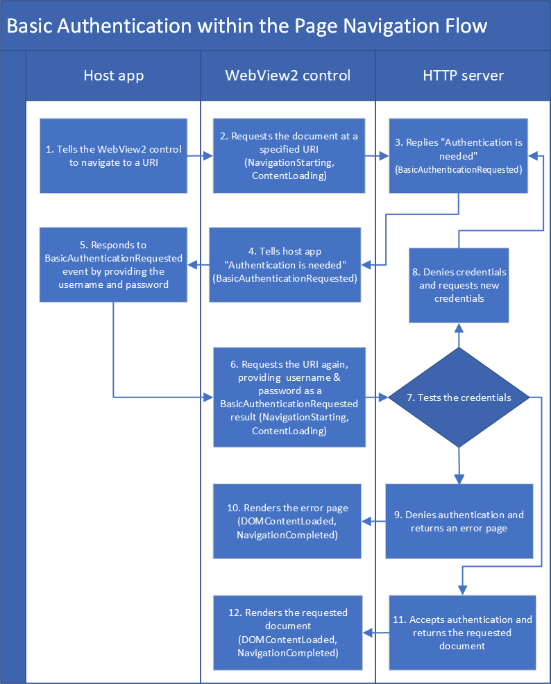 Flux d’événements de navigation pour l’authentification de base pour les applications WebView2