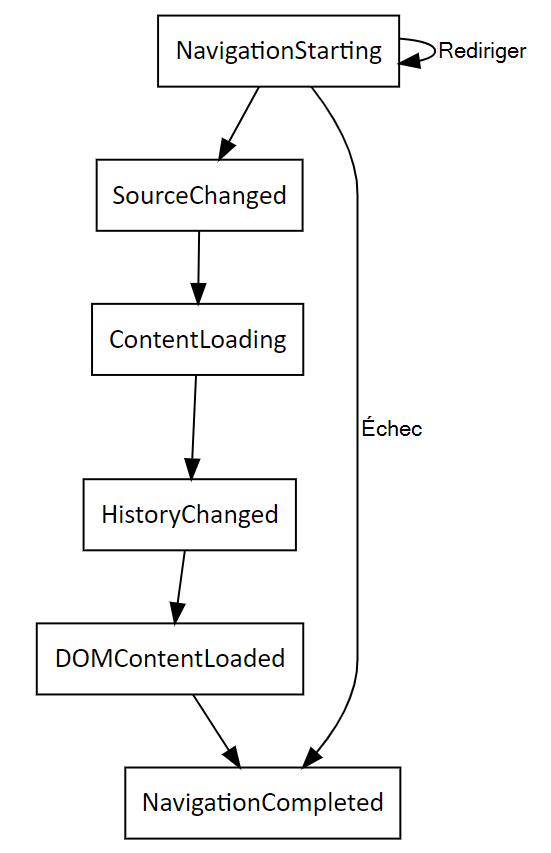 Événements de navigation WebView2