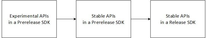 Diagramme des phases d’introduction de nouvelles API