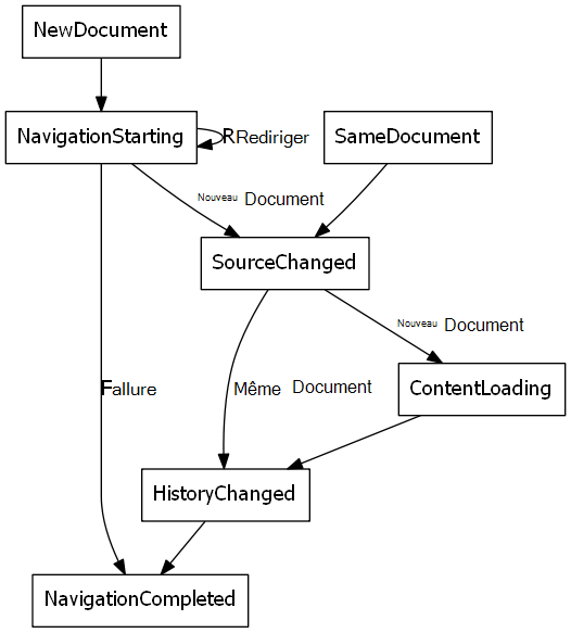 Événements de navigation