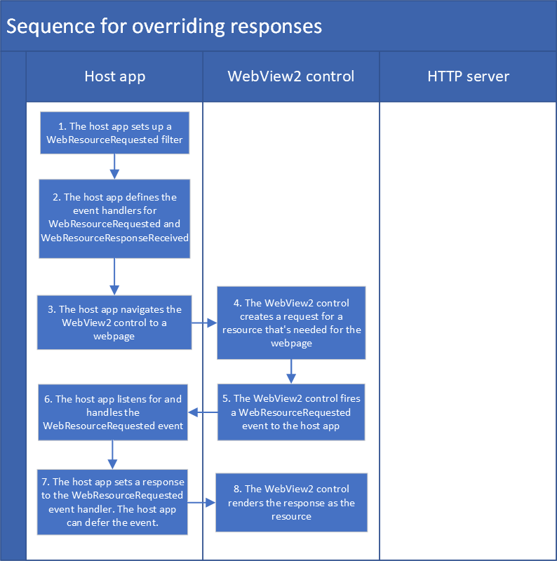 Diagramme de la séquence de remplacement des réponses