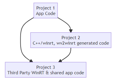 Composants WinRT tiers avec l’outil wv2winrt