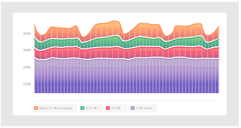 Utilisation de la mémoire Teams sur différents systèmes.