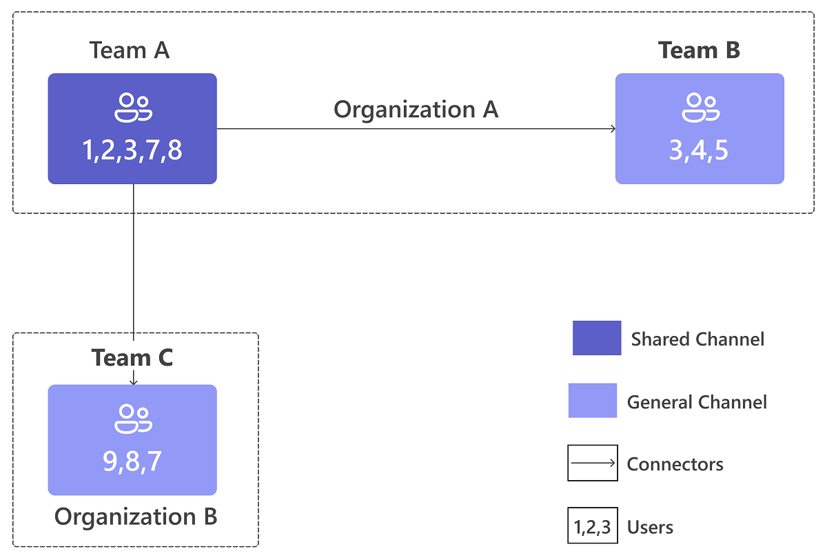 Diagramme montrant l’équipe B de organization A et l’équipe C de organization B qui collaborent dans un canal partagé en tant qu’équipe A.