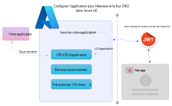 Configurer l’ID Microsoft Entra pour envoyer un jeton d’accès à l’application cliente Teams