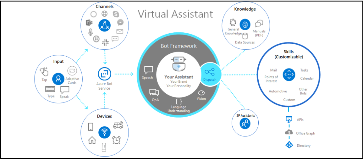 Diagramme montrant la vue d’ensemble de Virtual Assistant.