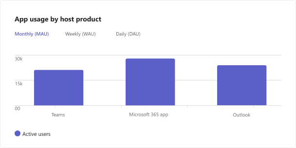 Captures d’écran montrant l’utilisation de l’application dans un produit hôte différent de votre application publiée dans le Portail des développeurs.