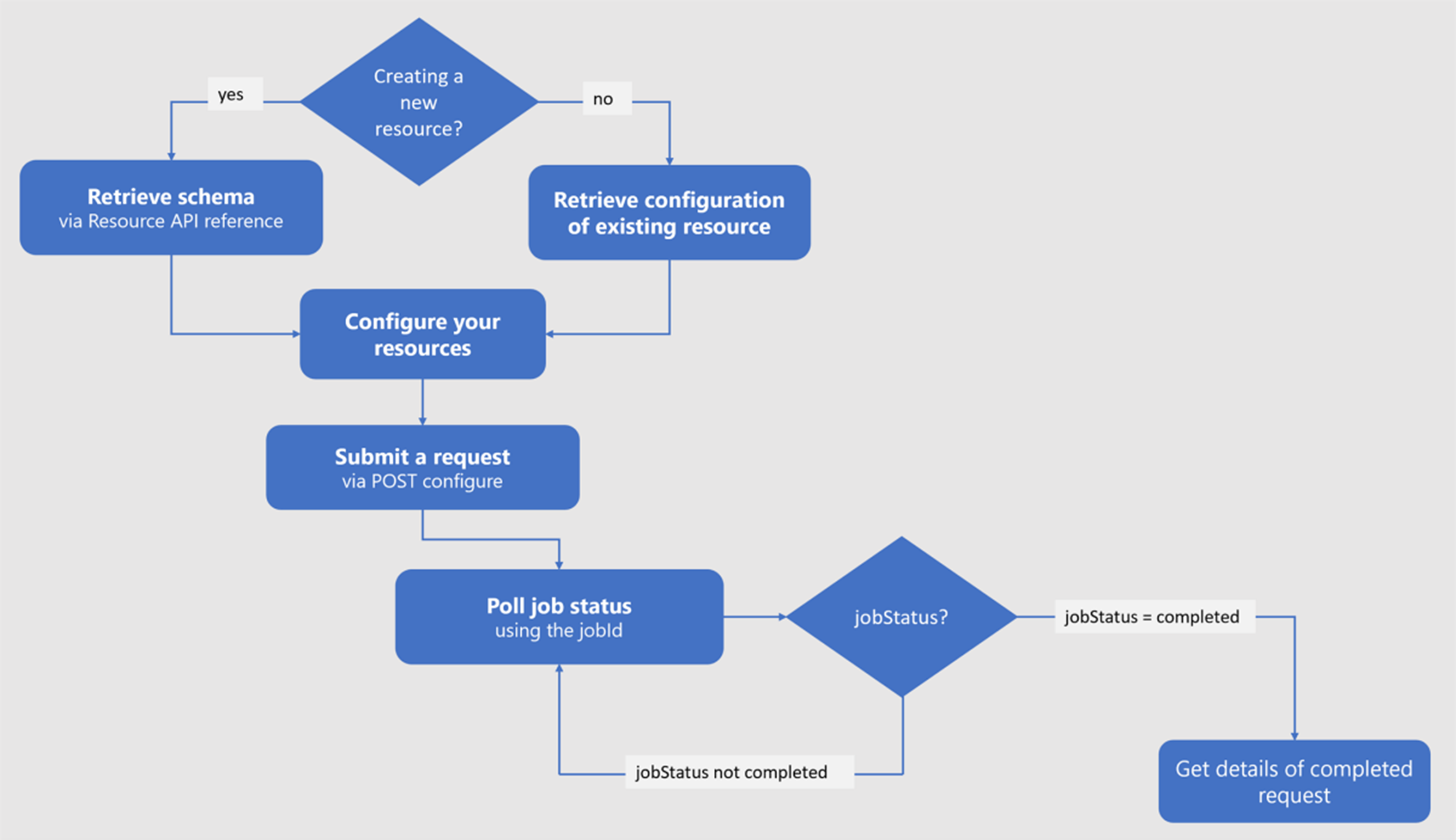 Capture d’écran illustrant le modèle d’appel classique utilisé pour envoyer une demande de configuration.