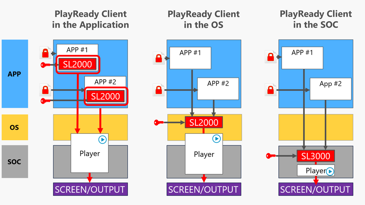 Options du client PlayReady sur les appareils