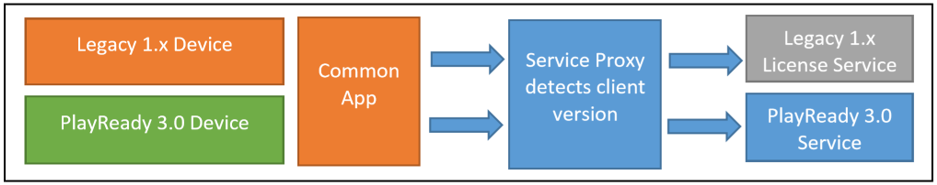 Configuring a Proxy