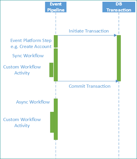 Activité de workflow personnalisée.