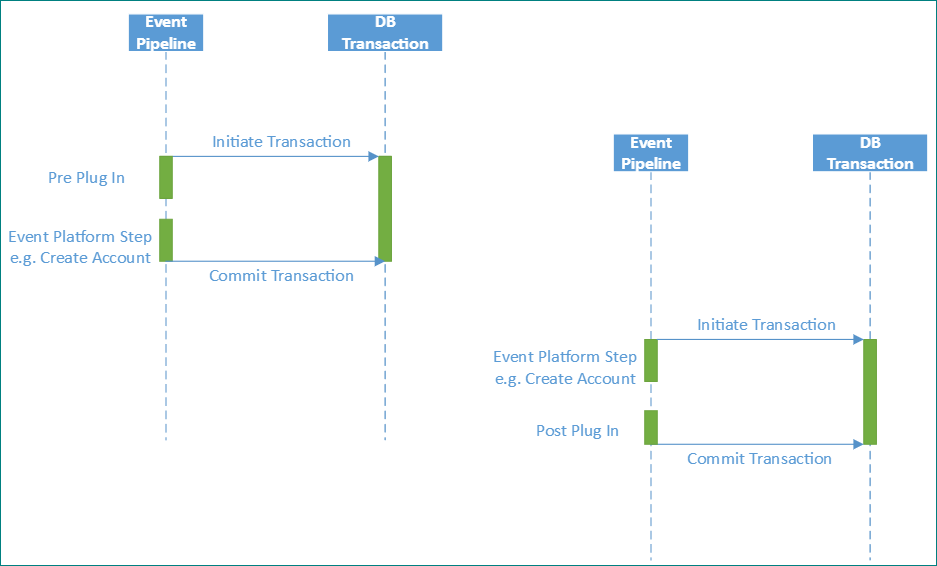 Plug-ins synchrones (avant ou après l′opération : dans le contexte de transaction).