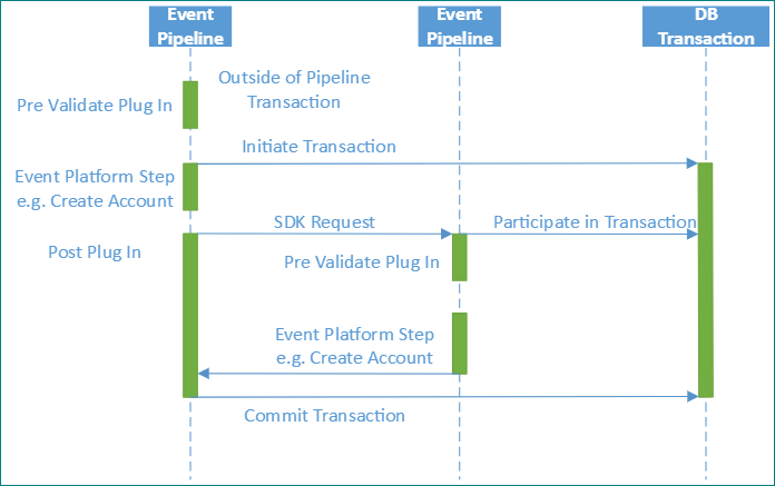 Plug-ins synchrones (Validation préalable : dans le contexte de transaction).