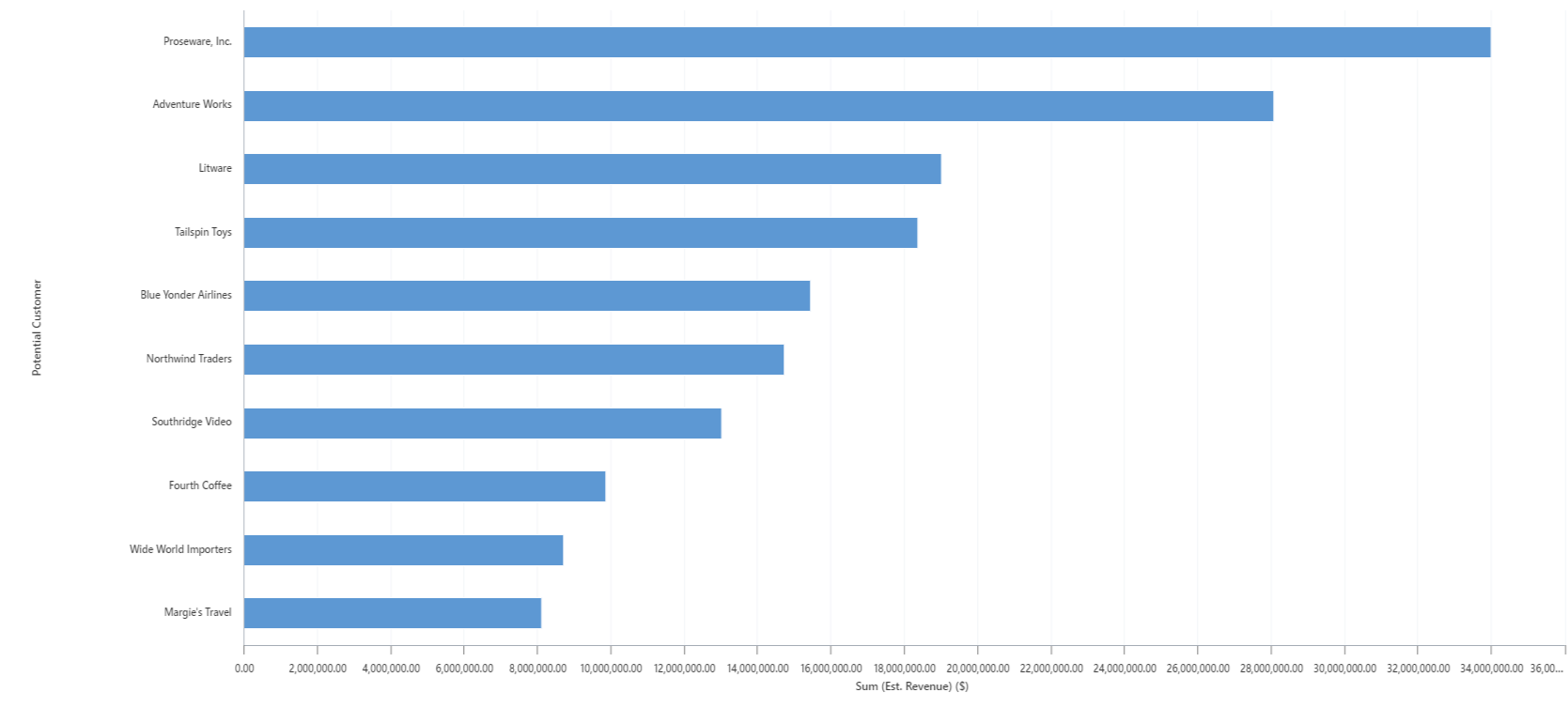 Exemple de graphique en barres : 10 premiers clients.