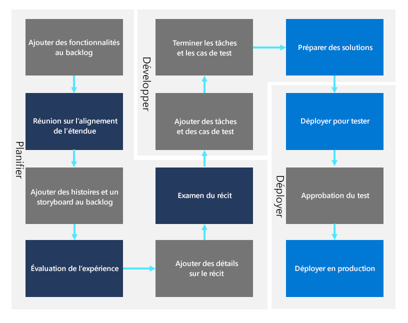 Exemple de processus de bout en bout