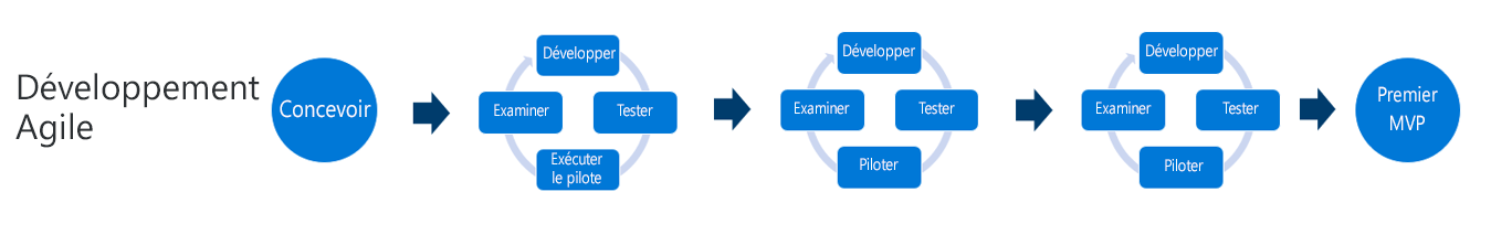 Développement agile : conception, plusieurs itérations, puis publication du premier MVP.