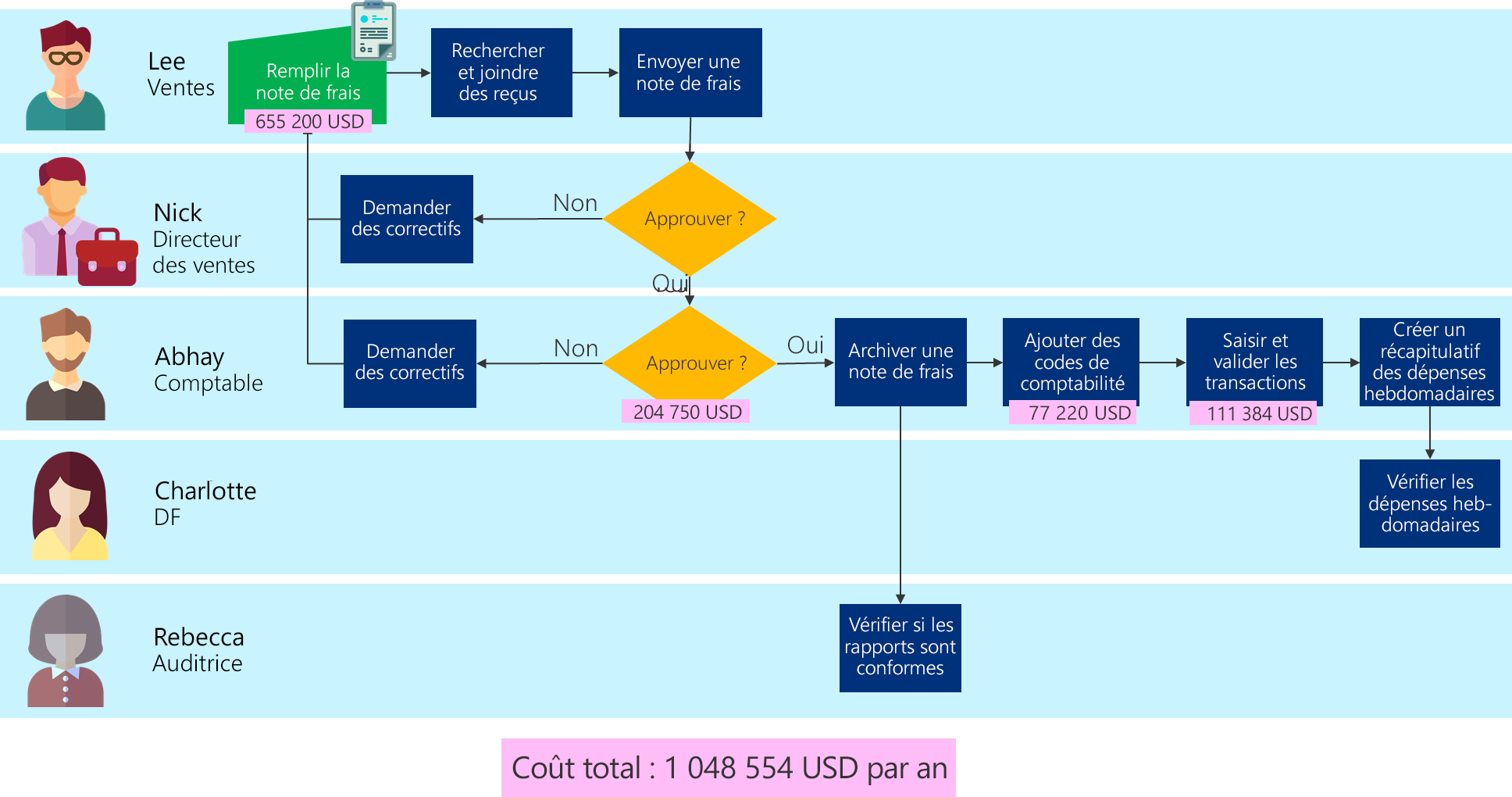 Organigramme des processus d’entreprise montrant le coût des employés pour chaque tâche et le coût total du processus.