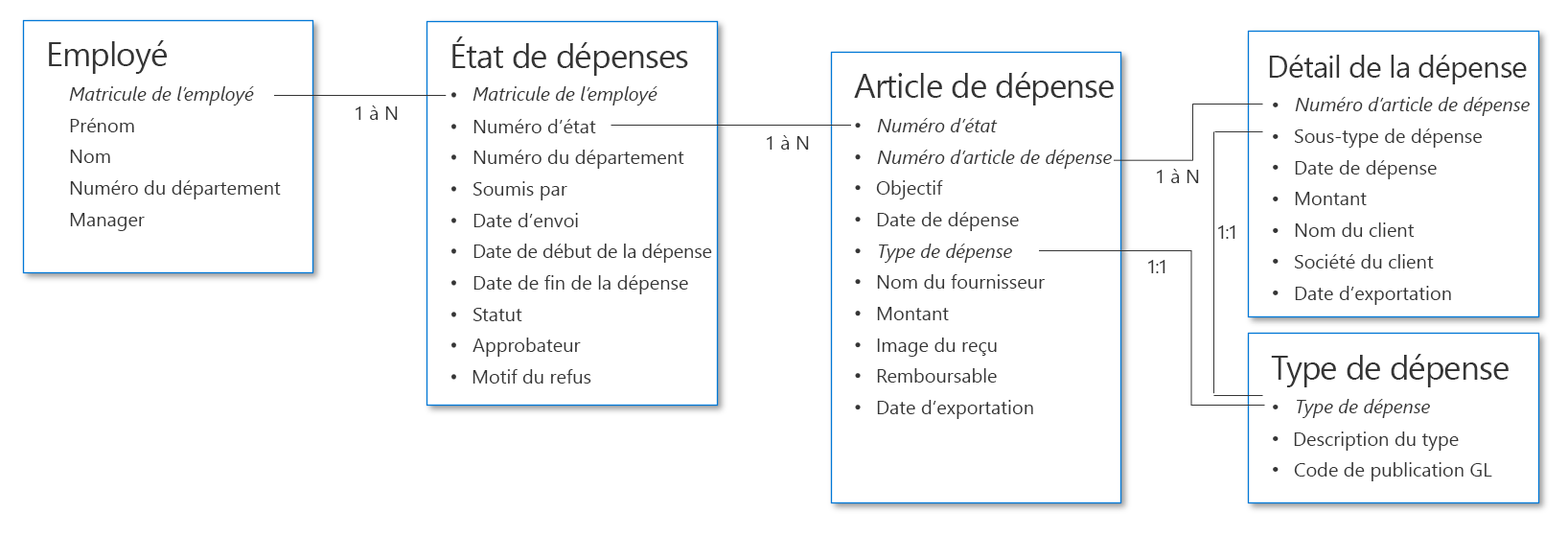 Exemple de structure de données de rapport de dépenses.