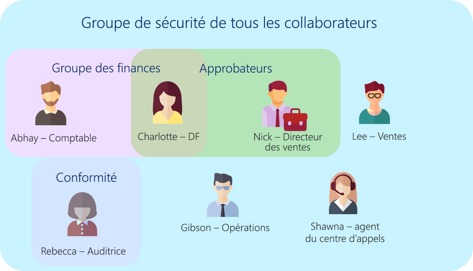 Diagramme des groupes de sécurité des notes de frais.