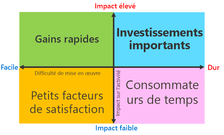 Quadrants de priorités, avec un axe pour l’impact faible à élevé et un axe pour l’effort faible à élevé.