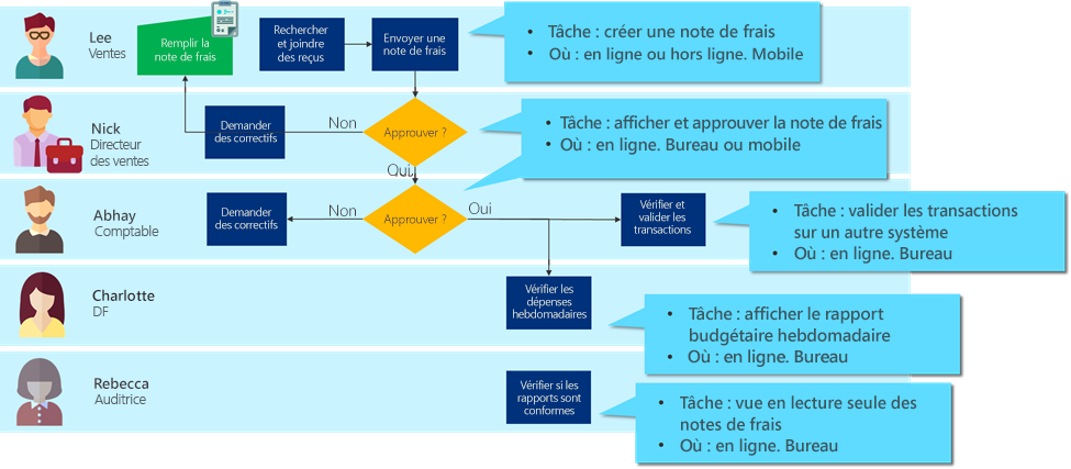 Organigramme du processus d’entreprise avec les principales tâches et l’emplacement des tâches appelées.