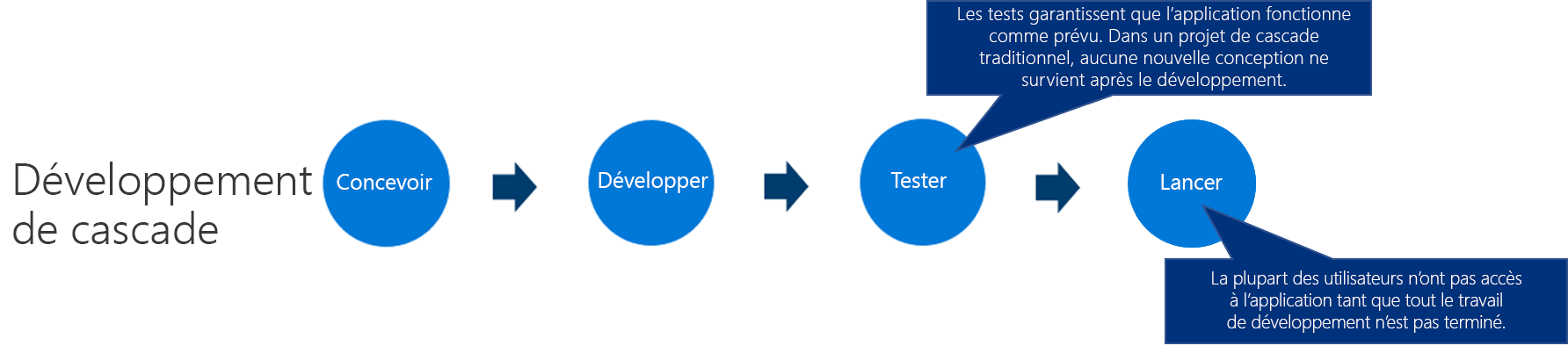 Développement en cascade : conception, développement, test et publication.