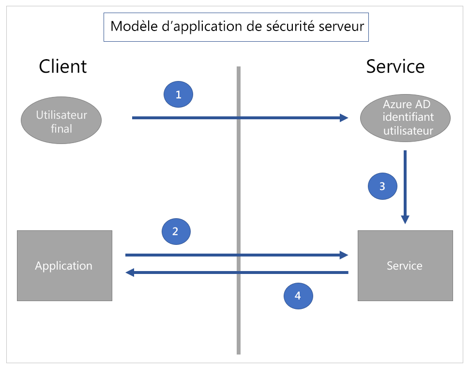 Modèle de sécurité côté serveur dans une application.