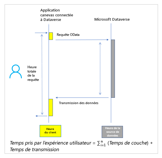 Flux d’appels de données avec Microsoft Dataverse.