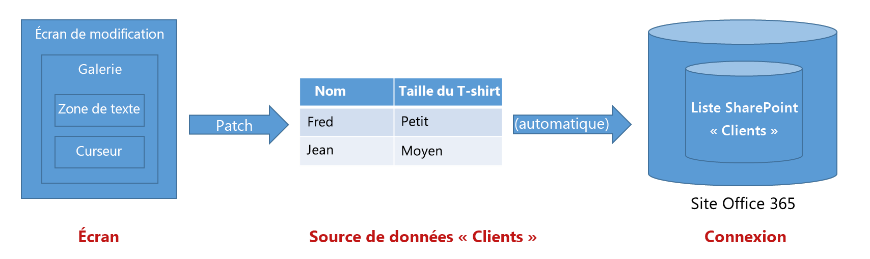 Flux d’informations pour mettre à jour une source de données.