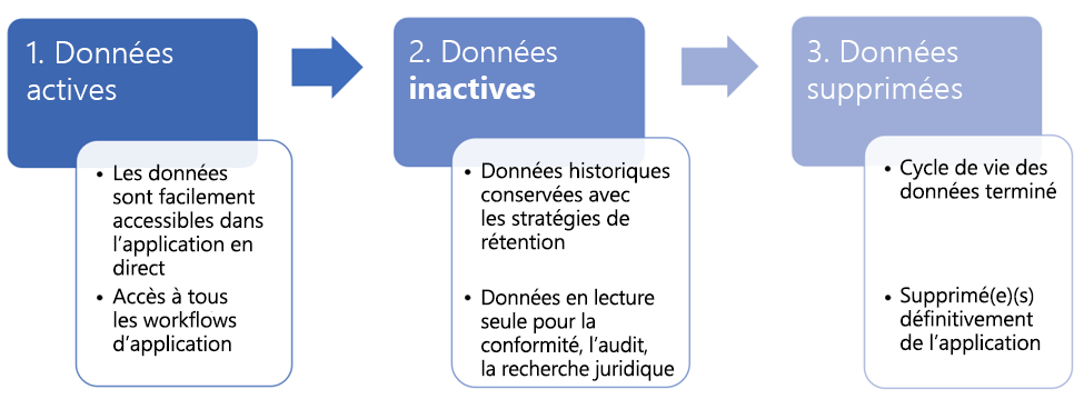 Diagramme du cycle de vie des données des applications métier