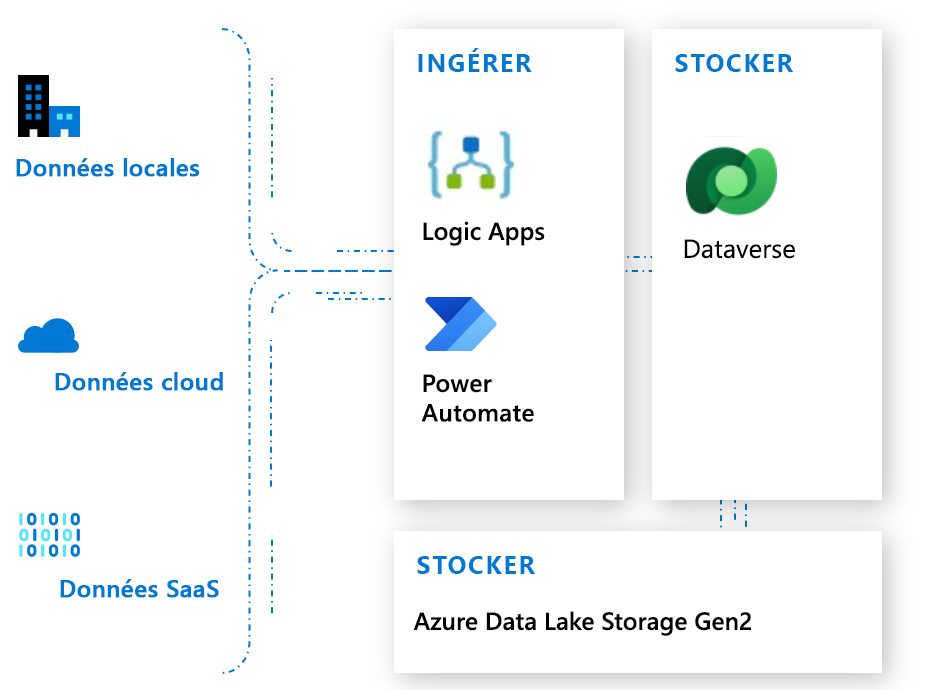 Logic Apps et Power Automate avec Dataverse.