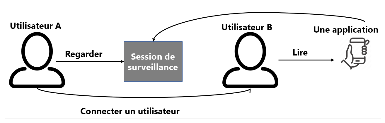 Flux de processus utilisateur Connecter.