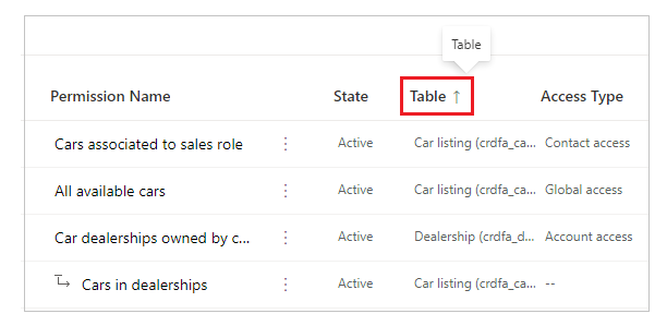 Trier les autorisations de table.