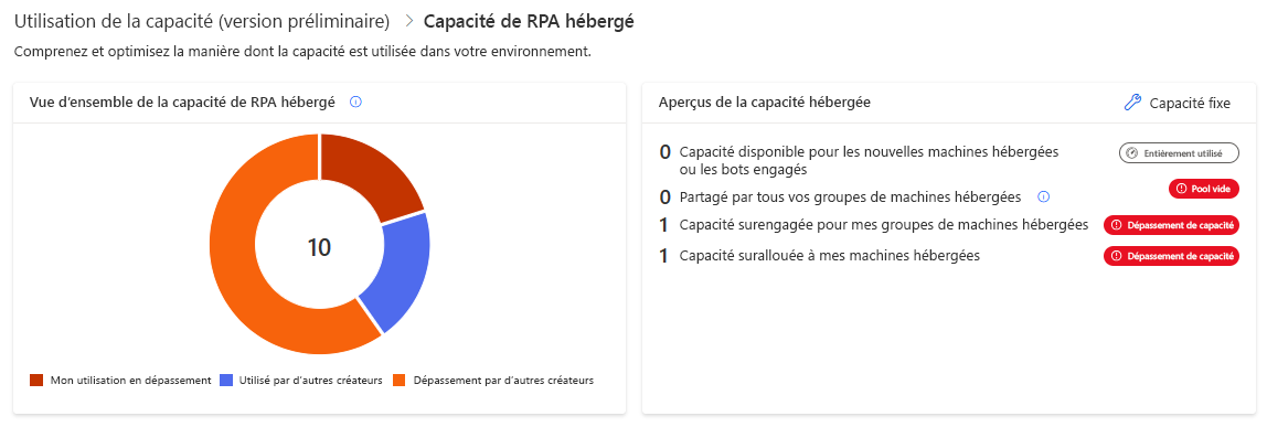 Dépassement de la capacité hébergée