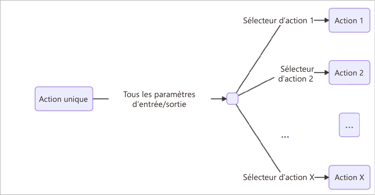 Capture d’écran du diagramme des sélecteurs d’action