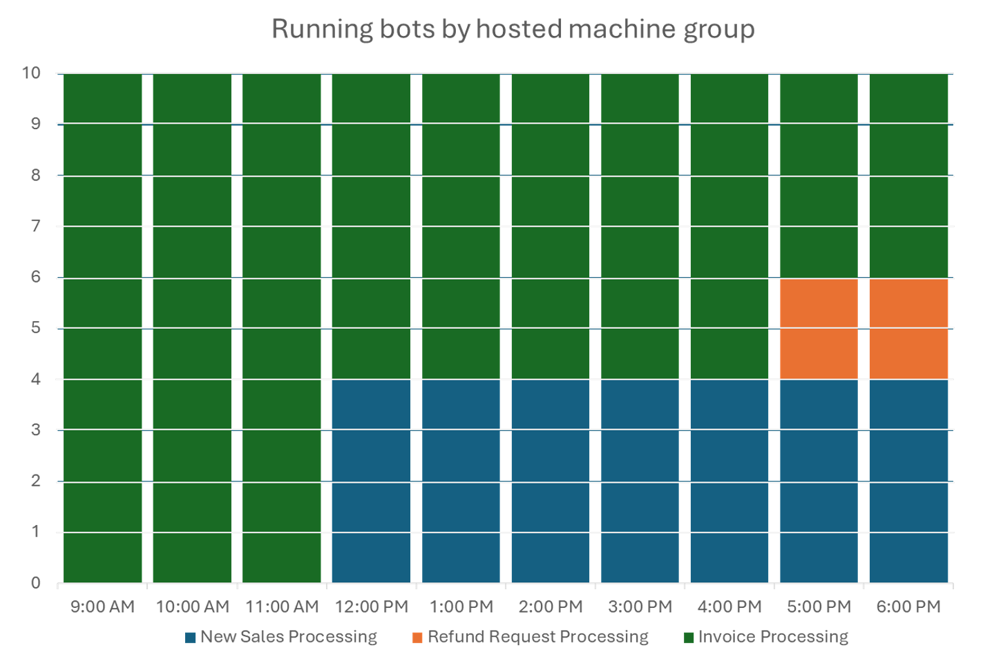 Exemple de mise à l’échelle d’un groupe de machines hébergées.