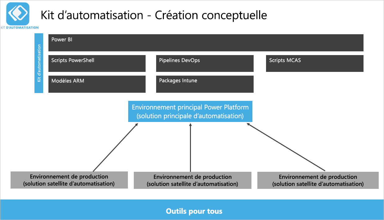 Conception conceptuelle du kit d’automatisation